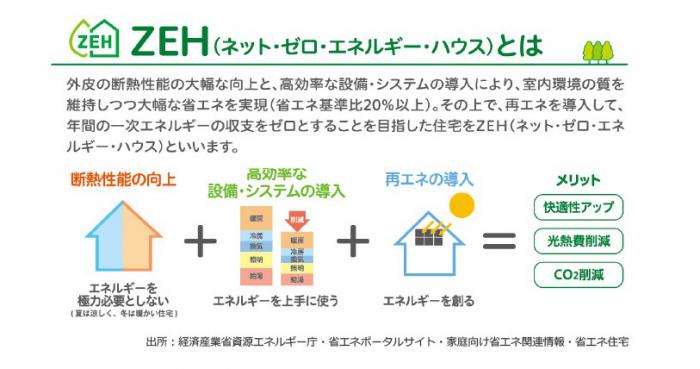 ZEHとは