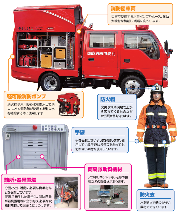 消防団車両:災害で使用する小型ポンプやホース、救助資機材を積載し、現場に向かいます。軽可搬消防ポンプ:消火栓や河川から水を揚水して消火したり、消防隊が使用する消火水を補給する時に使用します。防火帽:火災や救助現場で上から落ちてくるものなどから頭や目を守ります。手袋:手を怪我しないように保護します。使用している手袋はガラスを触っても切れない素材を使用しています。防火衣:水を通さず熱にも強い素材でできています。詰所・機具置場:分団ごとに活動に必要な資機材などを保管しています。災害が発生した場合は、消防団員が機具置場等に立ち寄り、必要な資機材を持って現場に駆けつけます。簡易救助資機材:ノコギリやジャッキ、毛布や担架などの資機材があります。
