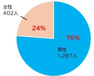 男女比のグラフ