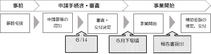R6アクティビティコンテンツ推進事業補助金申請からの流れ