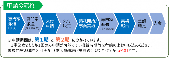 申請の流れ
