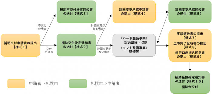 補助金交付フローの図