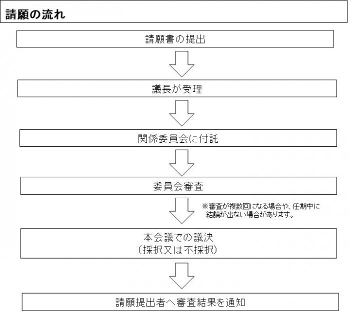請願の流れ