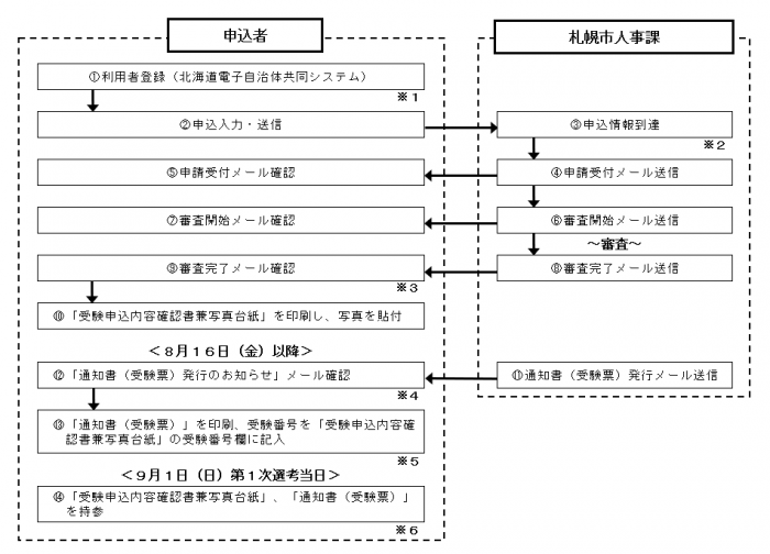 インターネットによる申込フロー(図)令和6