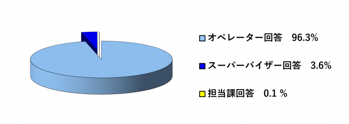 R6一時回答率4-6