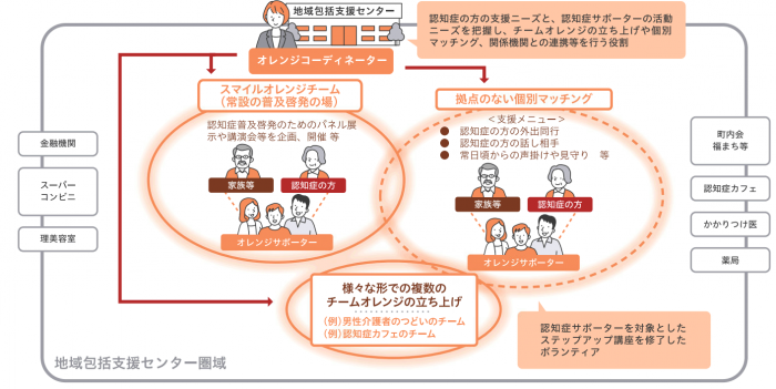 チームオレンジの図