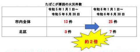 たばこが原因の火災件数