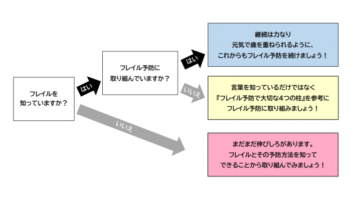 山本フレイルを知っていますか?