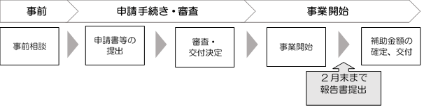 R6二次募集申請からの流れ