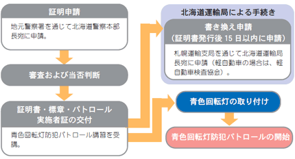 青色回転灯装備申請手続きの流れの図