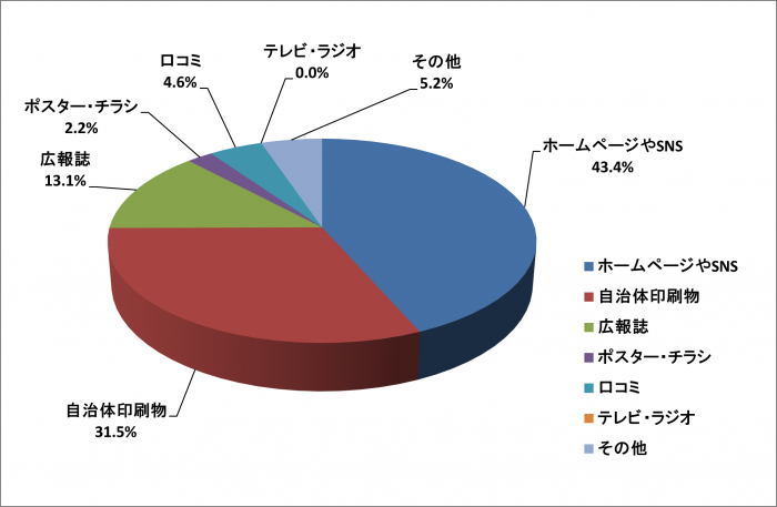令和6年度利用者満足度調査の札幌市コールセンターを知った媒体の内訳のグラフ