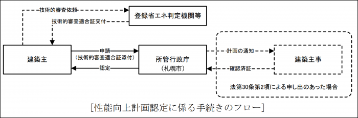 性能向上フロー