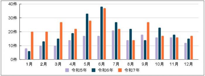 子どもの前兆事案(過去3年)