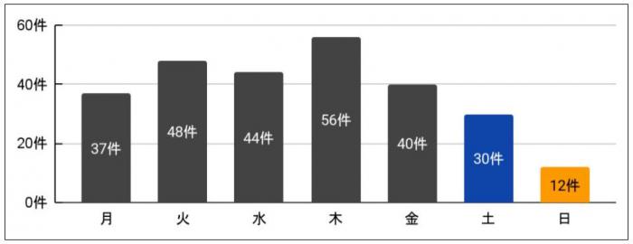 子どもの前兆事案(曜日別)