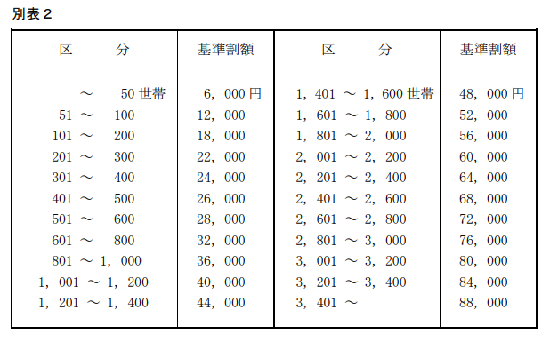 住民組織助成金算定資料別表