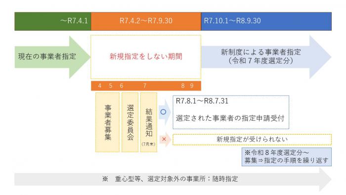 選定スケジュール