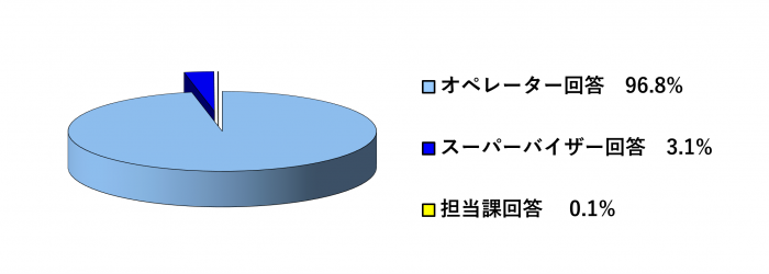 R6一次回答率7-9改