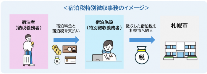 宿泊税特別徴収事務のイメージ