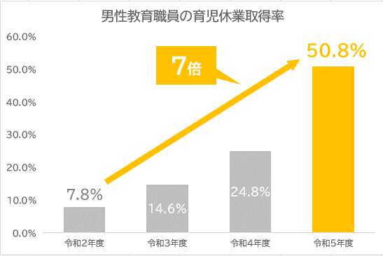 男性の育児休業取得率