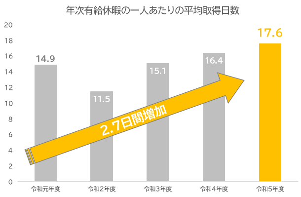 年次有給休暇の一人あたりの平均取得日数
