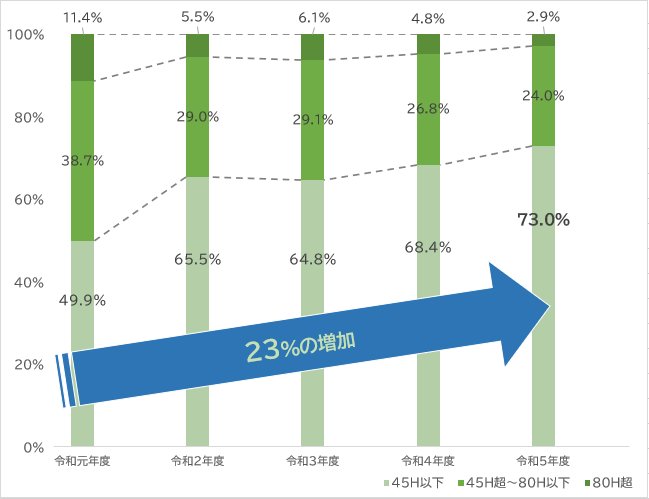中学校の1か月あたりの時間外在校等時間が45時間以内の職員の割合