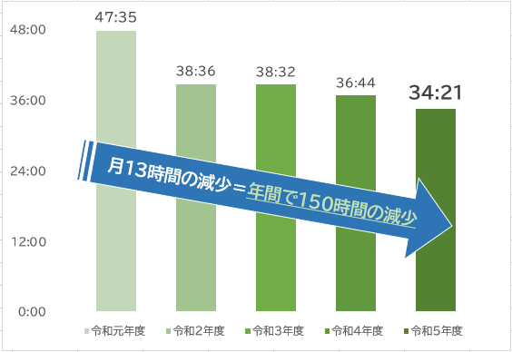 中学校の時間外在校等時間
