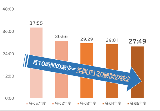 高等学校の時間外在校等時間