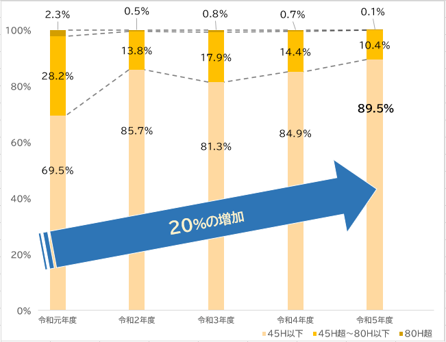 小学校の1か月あたりの時間外在校等時間が45時間以内の職員の割合