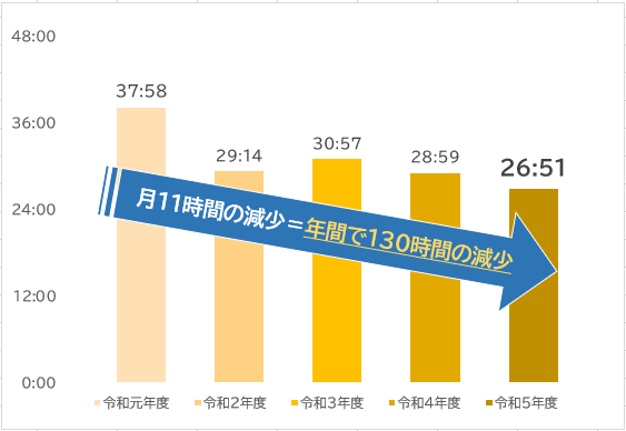 小学校の時間外在校等時間