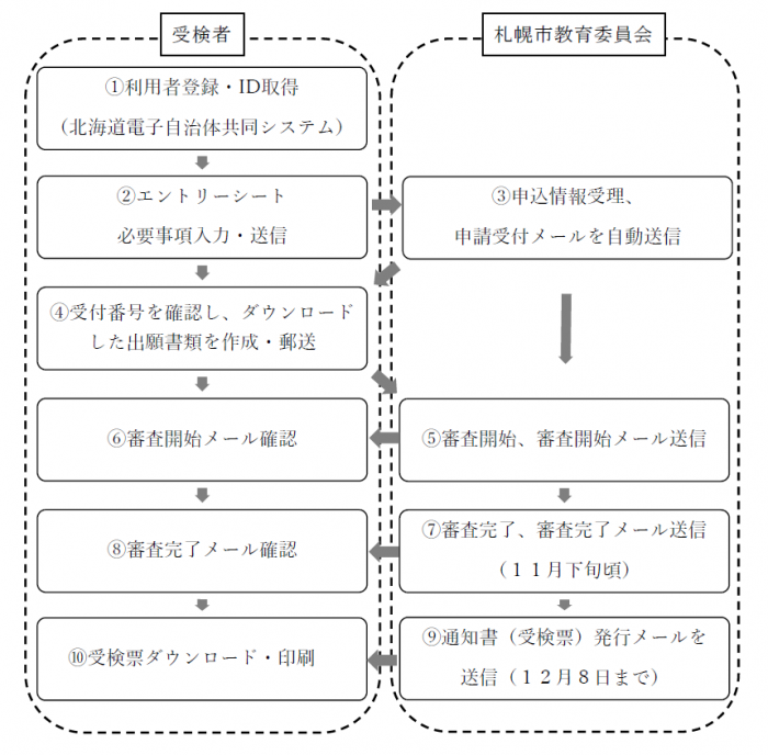 利用者登録から受検票発行までの流れの画像