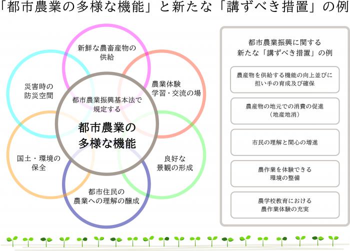 「都市農業の多様な機能」と新たな「講ずべき措置」の例