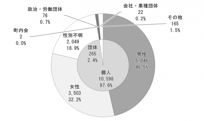 「市民の声」の声主別内訳