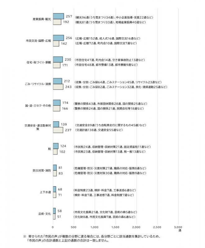 「市民の声」内容分野別内訳2