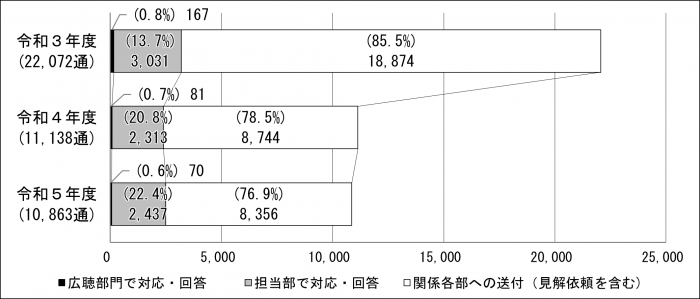「市民の声」の対応結果別内訳