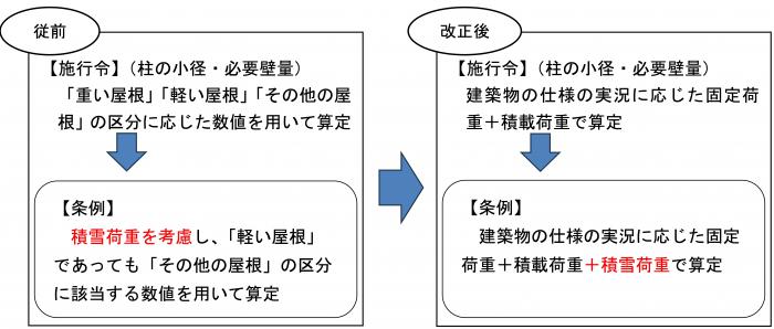 柱の小径・必要壁量