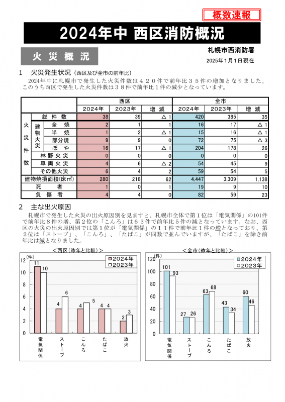「2024年中西区消防概況」(1ページ)