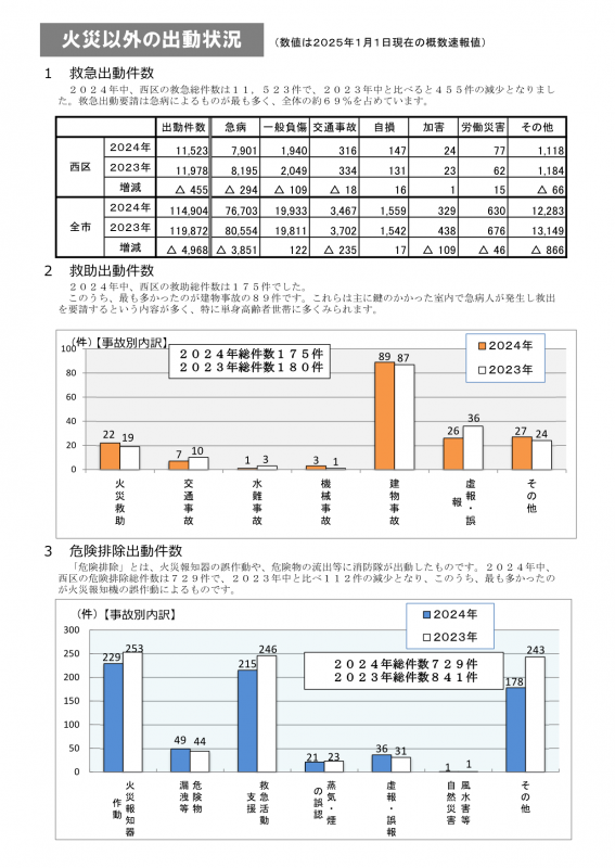 「2024年中西区消防概況」(2ページ)