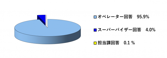 R6一時回答率10-12