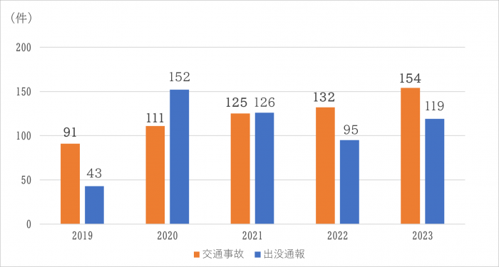 市内の出没通報件数、交通事故件数