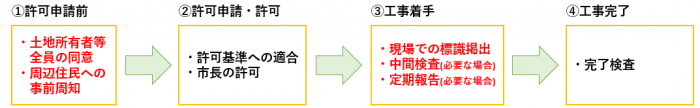 許可申請の流れ4