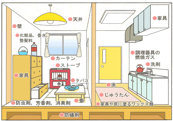 図:室内ある様々な化学物質の発生源