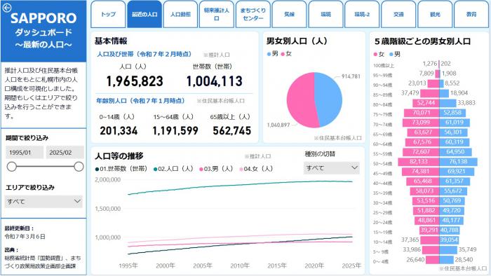 SAPPOROダッシュボード・最新の人口