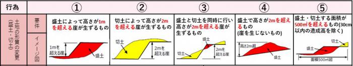 造成行為