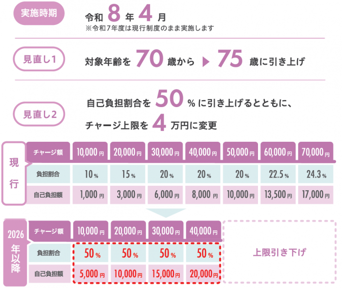 見直しの図