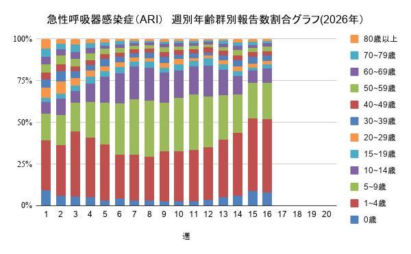 報告数