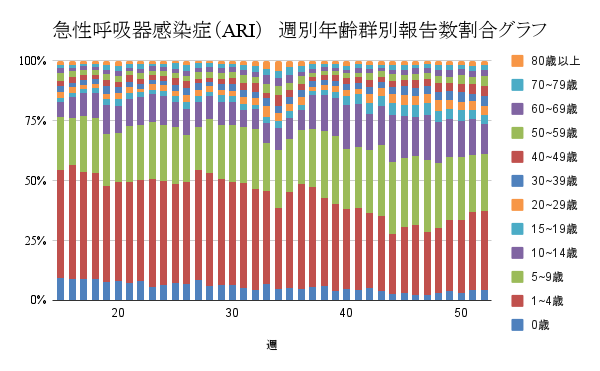 報告数