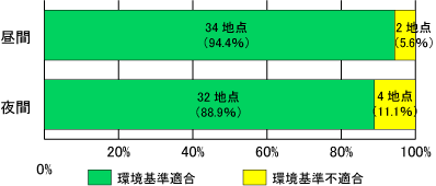 環境基準との比較(36地点)