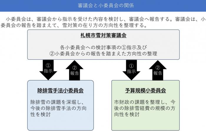 審議会と小委員会の関係