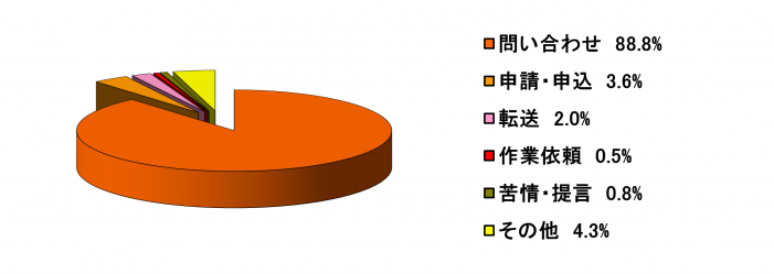 R7分類別件数1-3