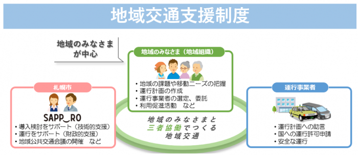 地域交通支援制度の説明図